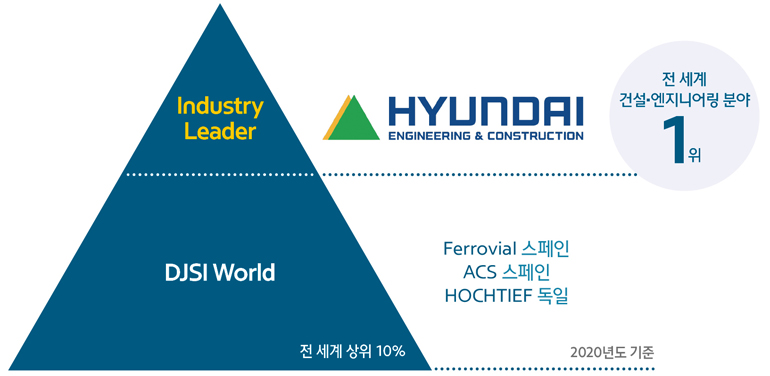 Hyundai E&C ranked no1. in the construction and engineering sector of DJSI